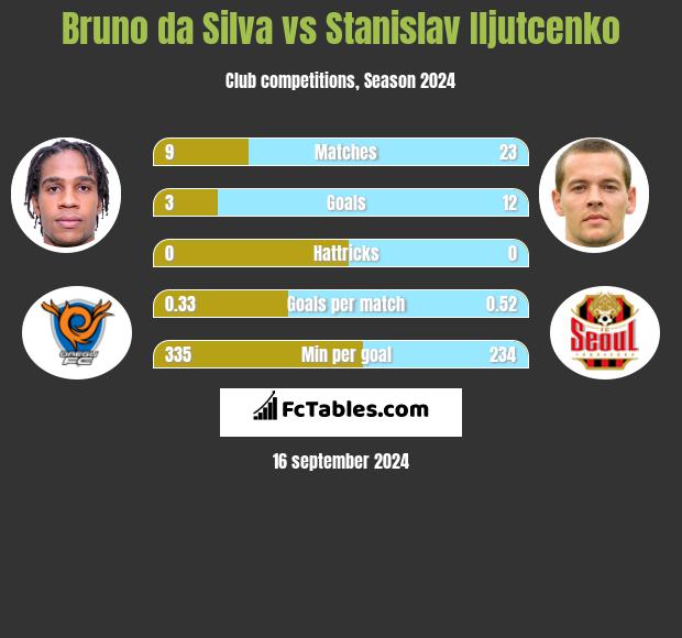 Bruno da Silva vs Stanislav Iljutcenko h2h player stats