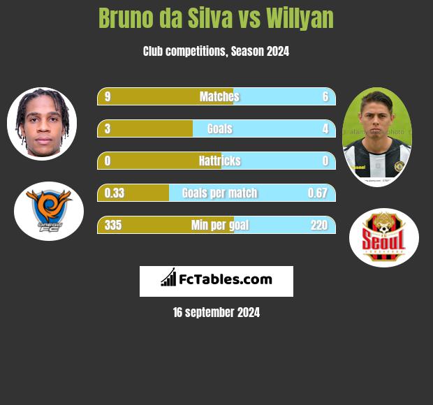 Bruno da Silva vs Willyan h2h player stats