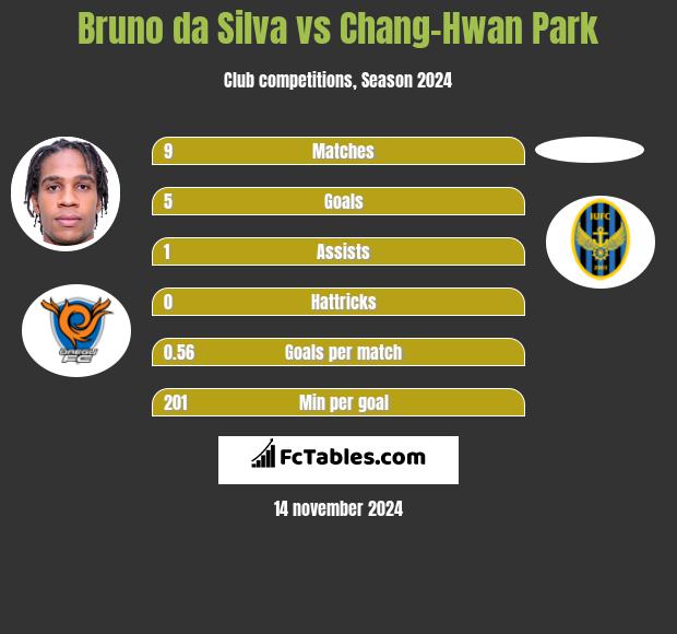 Bruno da Silva vs Chang-Hwan Park h2h player stats