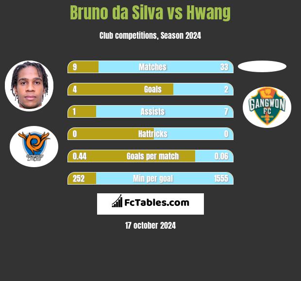 Bruno da Silva vs Hwang h2h player stats