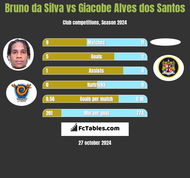 Bruno da Silva vs Giacobe Alves dos Santos h2h player stats