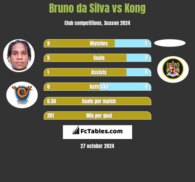 Bruno da Silva vs Kong h2h player stats