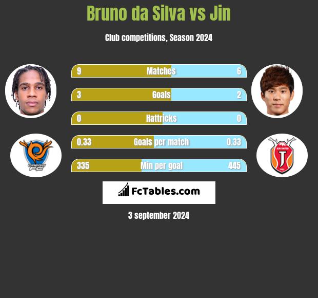 Bruno da Silva vs Jin h2h player stats