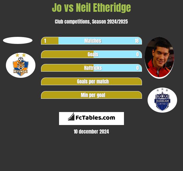 Jo vs Neil Etheridge h2h player stats