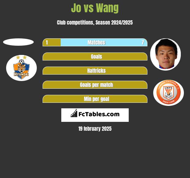 Jo vs Wang h2h player stats