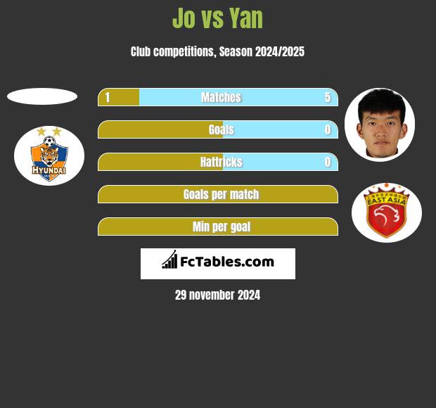 Jo vs Yan h2h player stats