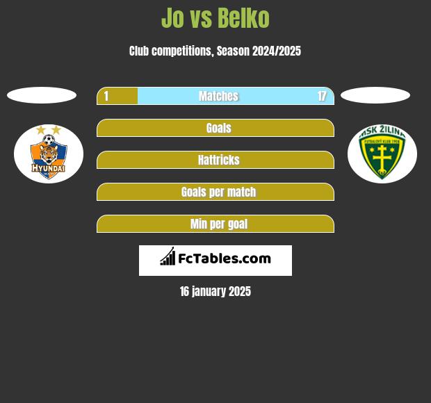 Jo vs Belko h2h player stats