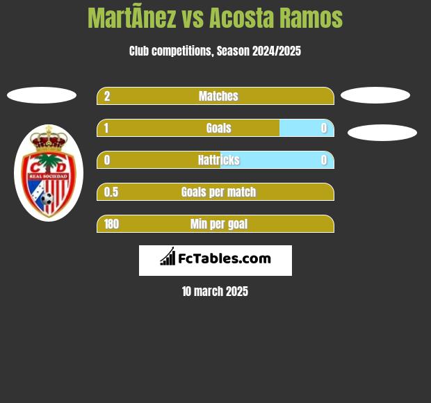 MartÃ­nez vs Acosta Ramos h2h player stats