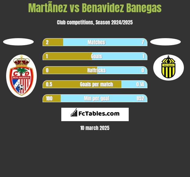 MartÃ­nez vs Benavidez Banegas h2h player stats