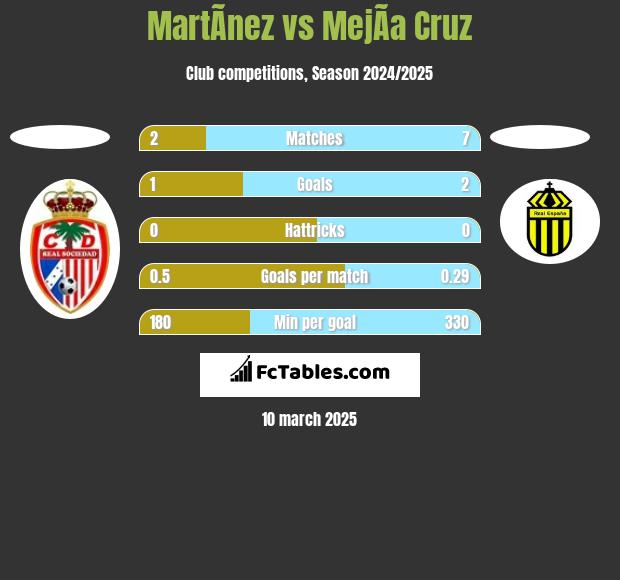 MartÃ­nez vs MejÃ­a Cruz h2h player stats