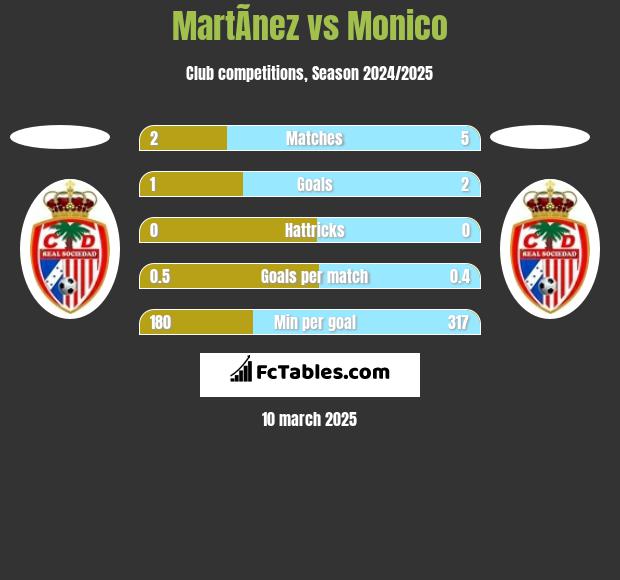 MartÃ­nez vs Monico h2h player stats