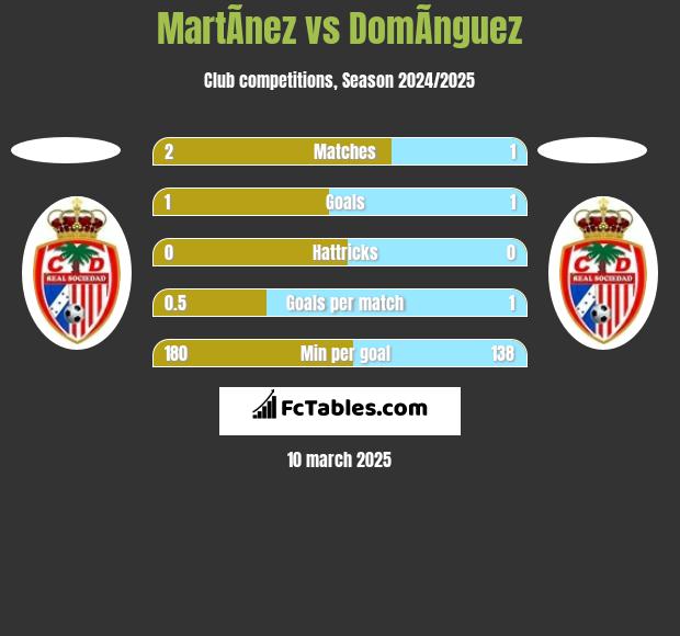 MartÃ­nez vs DomÃ­nguez h2h player stats