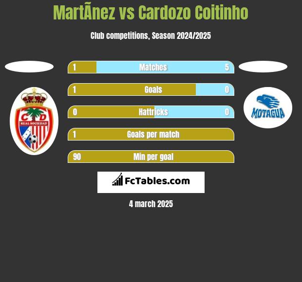 MartÃ­nez vs Cardozo Coitinho h2h player stats