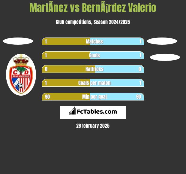 MartÃ­nez vs BernÃ¡rdez Valerio h2h player stats