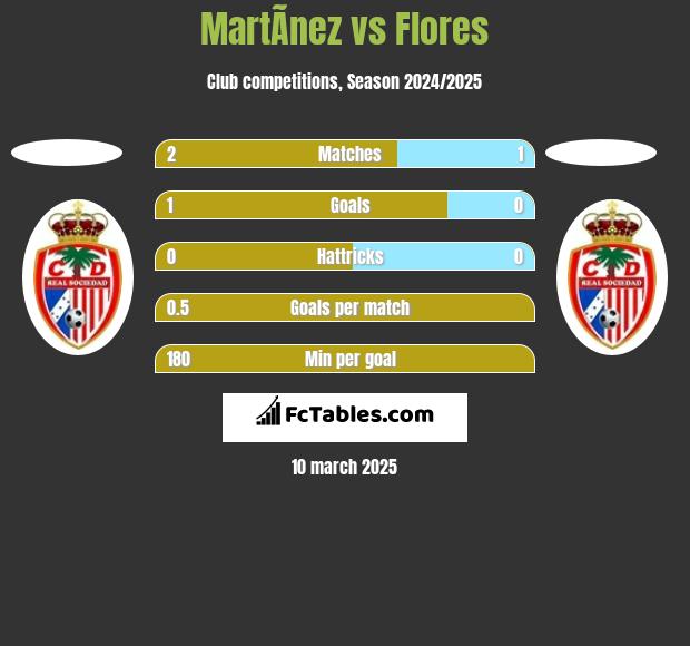 MartÃ­nez vs Flores h2h player stats