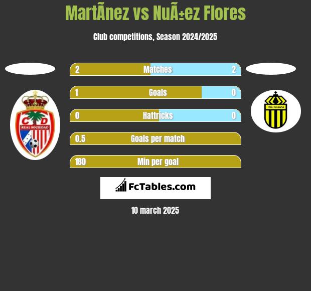 MartÃ­nez vs NuÃ±ez Flores h2h player stats