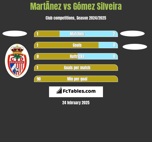 MartÃ­nez vs Gómez Silveira h2h player stats