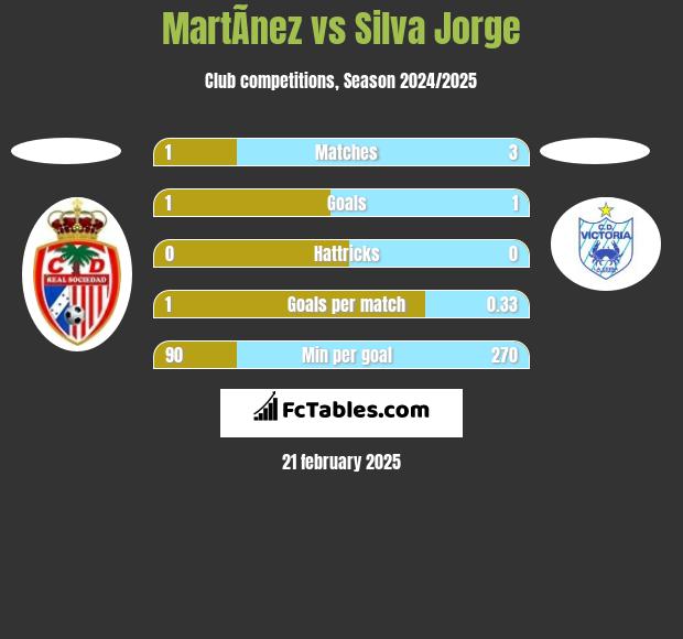 MartÃ­nez vs Silva Jorge h2h player stats