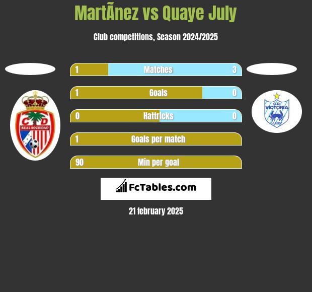 MartÃ­nez vs Quaye July h2h player stats