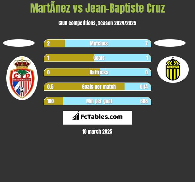 MartÃ­nez vs Jean-Baptiste Cruz h2h player stats