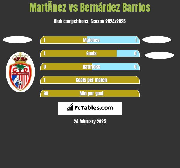 MartÃ­nez vs Bernárdez Barrios h2h player stats