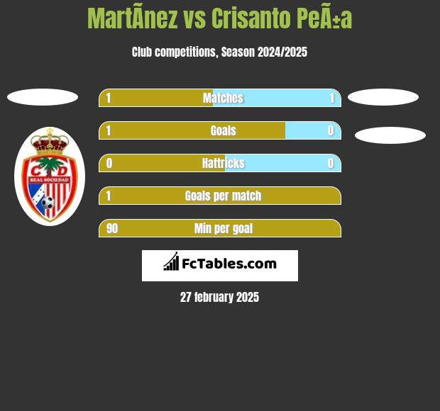 MartÃ­nez vs Crisanto PeÃ±a h2h player stats