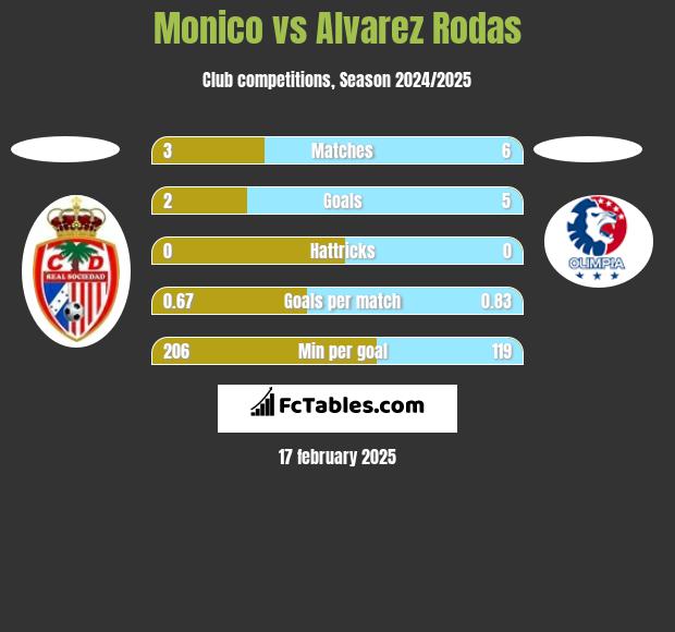 Monico vs Alvarez Rodas h2h player stats