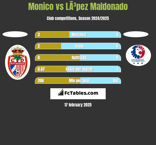 Monico vs LÃ³pez Maldonado h2h player stats