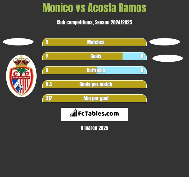 Monico vs Acosta Ramos h2h player stats