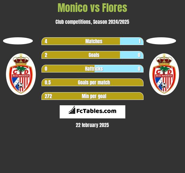 Monico vs Flores h2h player stats