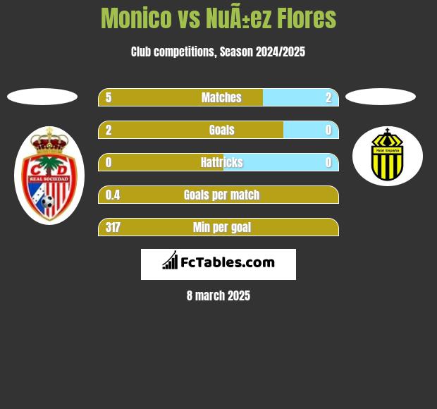 Monico vs NuÃ±ez Flores h2h player stats