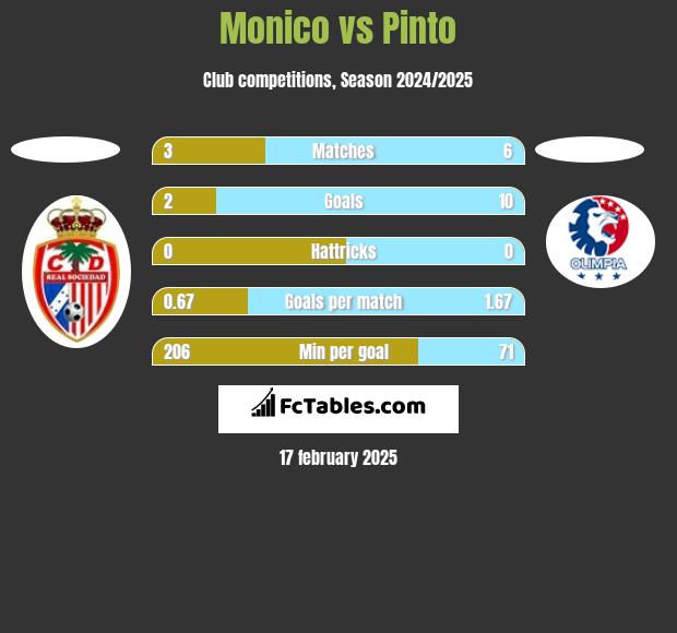 Monico vs Pinto h2h player stats