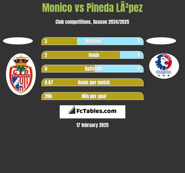 Monico vs Pineda LÃ³pez h2h player stats