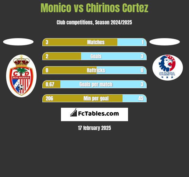 Monico vs Chirinos Cortez h2h player stats