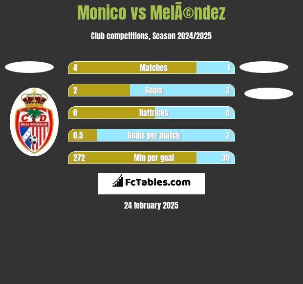 Monico vs MelÃ©ndez h2h player stats