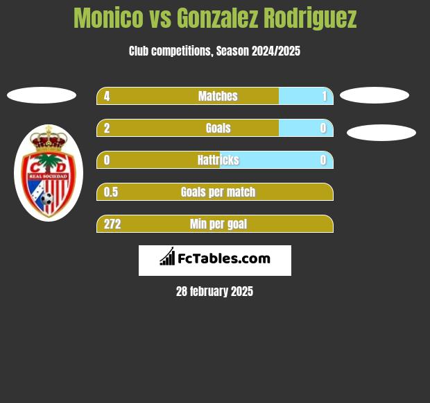 Monico vs Gonzalez Rodriguez h2h player stats