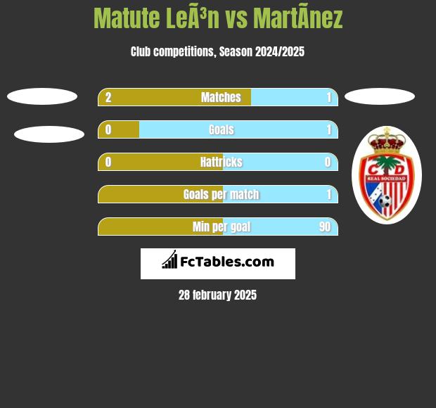 Matute LeÃ³n vs MartÃ­nez h2h player stats