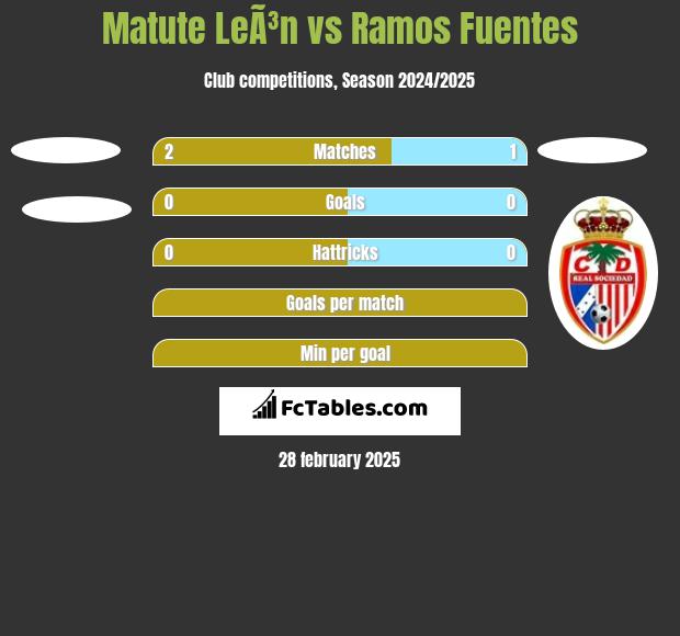 Matute LeÃ³n vs Ramos Fuentes h2h player stats