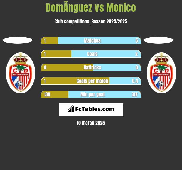 DomÃ­nguez vs Monico h2h player stats