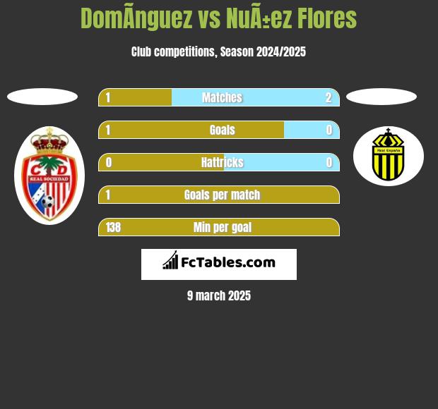 DomÃ­nguez vs NuÃ±ez Flores h2h player stats