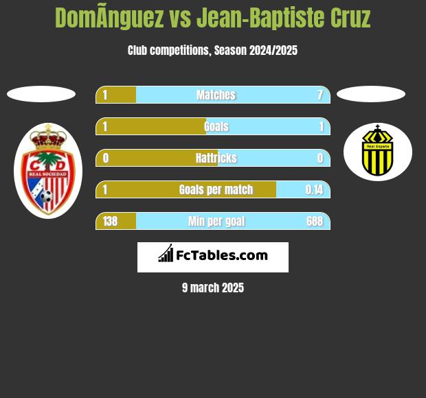 DomÃ­nguez vs Jean-Baptiste Cruz h2h player stats