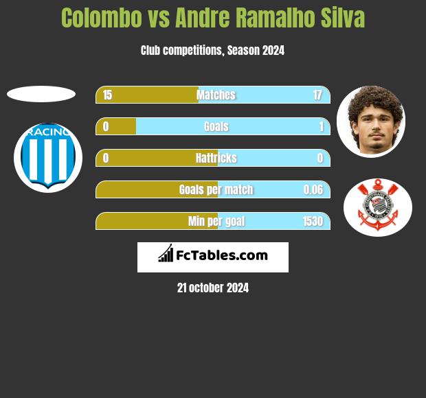 Colombo vs Andre Silva h2h player stats