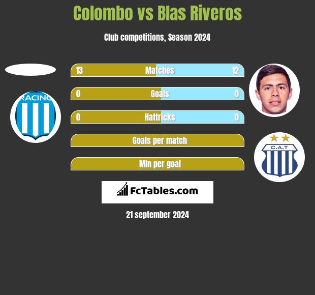 Colombo vs Blas Riveros h2h player stats