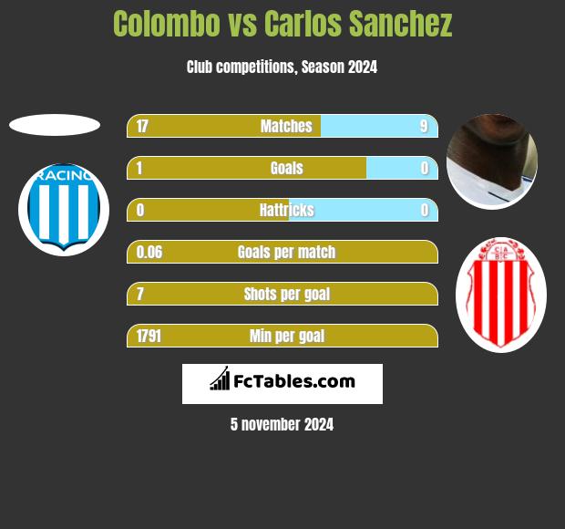 Colombo vs Carlos Sanchez h2h player stats