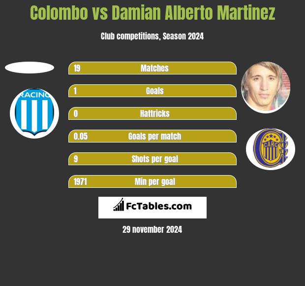 Colombo vs Damian Alberto Martinez h2h player stats