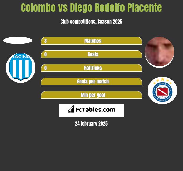 Colombo vs Diego Rodolfo Placente h2h player stats