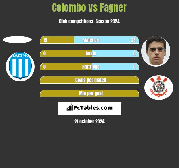 Colombo vs Fagner h2h player stats