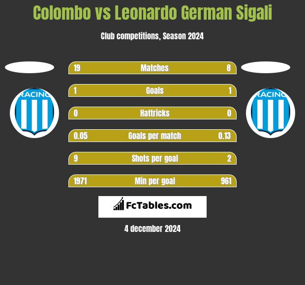 Colombo vs Leonardo Sigali h2h player stats