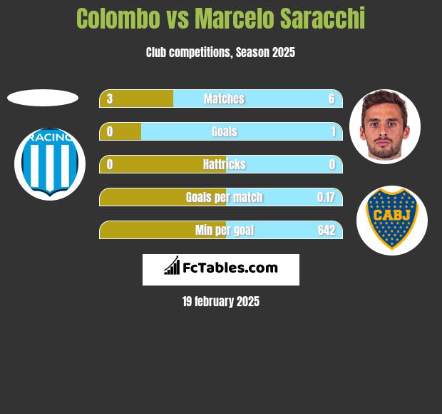 Colombo vs Marcelo Saracchi h2h player stats