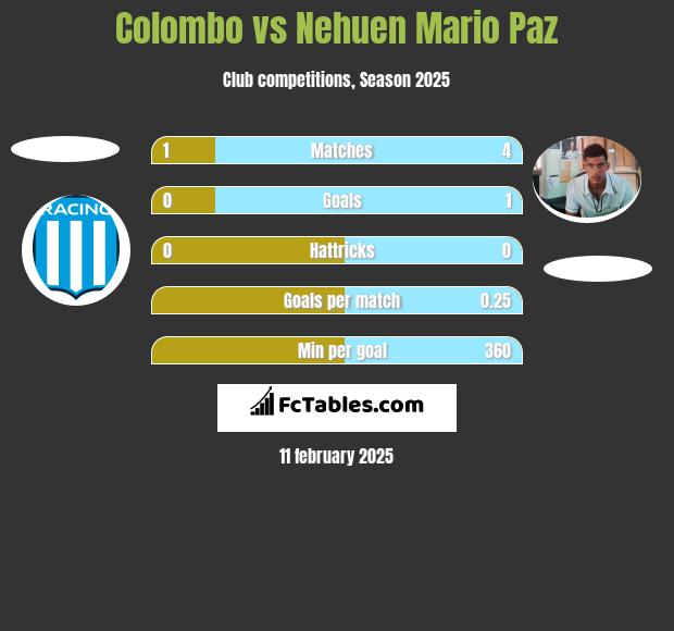 Colombo vs Nehuen Mario Paz h2h player stats